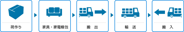 楽々おまかせプラン